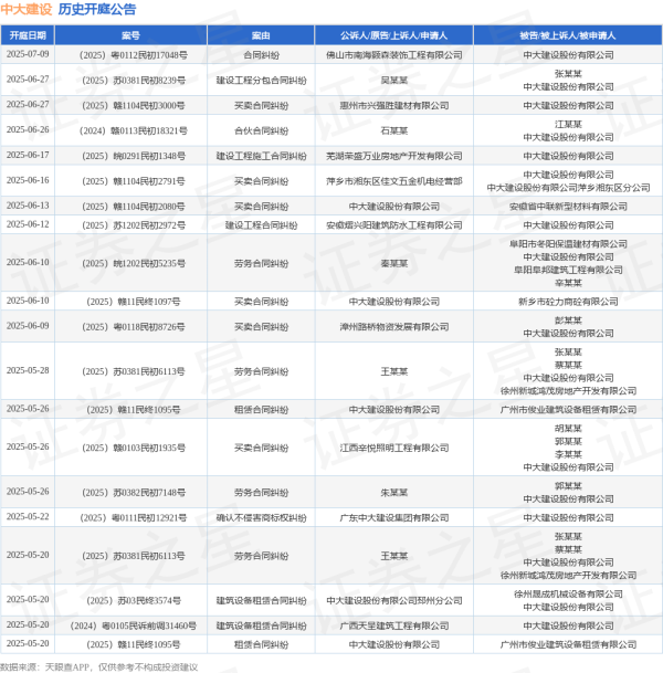 添盈聚富 中大建设作为被告/被上诉人的1起涉及建设工程施工合同纠纷的诉讼将于2025年6月17日开庭