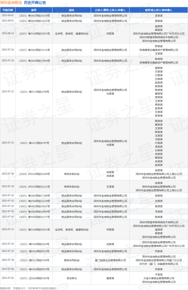 泽峰资本 深圳金地物业作为原告/上诉人的1起涉及生命权、身体权、健康权纠纷的诉讼将于2025年6月17日开庭