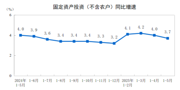 旗开网 2025年1—5月份全国固定资产投资增长3.7%