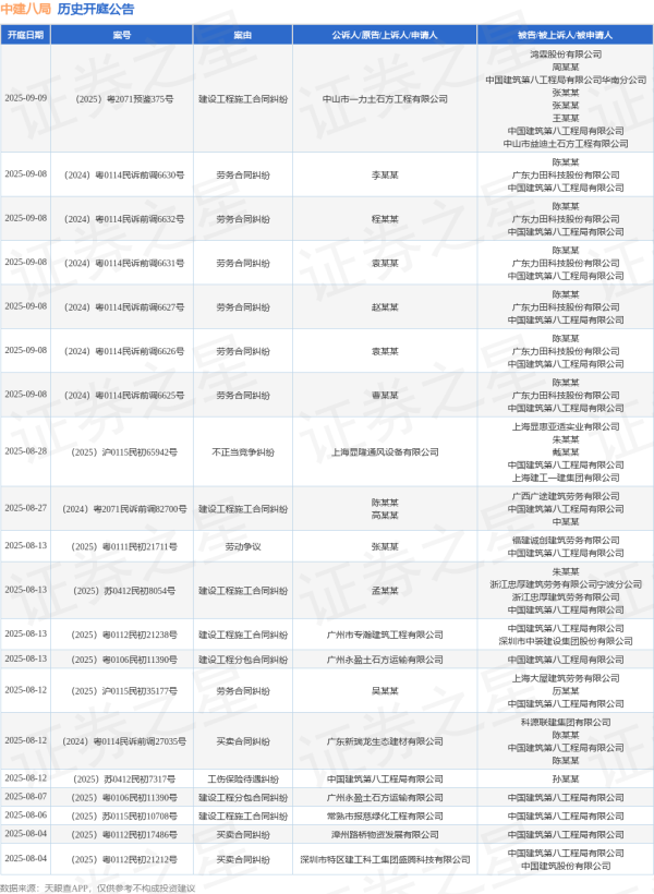 掌柜配资 中建八局作为被告/被上诉人的1起涉及商品房预售合同纠纷的诉讼将于2025年6月20日开庭