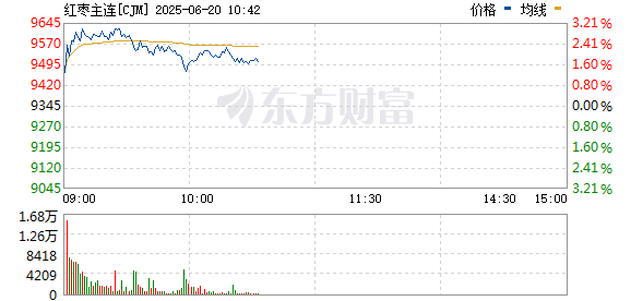 博泰配资 红枣期货主力合约大涨4% 报9360元/吨