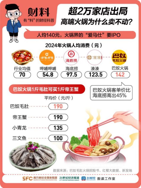 纵信优配 人均消费140元！一年狂赚23亿，贵价火锅收割了谁？